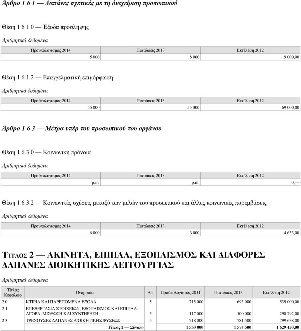 633,00 ΤΊΤΛΟΣ 2 ΑΚΙΝΗΤΑ, ΕΠΙΠΛΑ, ΕΞΟΠΛΙΣΜΟΣ ΚΑΙ ΔΙΑΦΟΡΕΣ ΔΑΠΑΝΕΣ ΔΙΟΙΚΗΤΙΚΗΣ ΛΕΙΤΟΥΡΓΙΑΣ Ονομασία ΔΠ 2 0 ΚΤΙΡΙΑ ΚΑΙ ΠΑΡΕΠΟΜΕΝΑ ΕΞΟΔΑ 5 715 000 693 000 539 000,00 2 1 ΕΠΕΞΕΡΓΑΣΙΑ