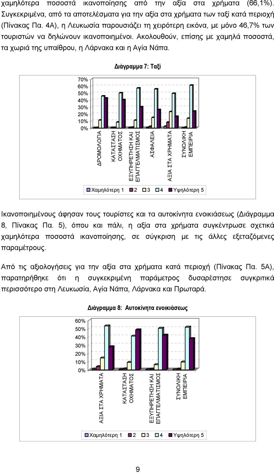 ιάγραµµα 7: Ταξί 70% 60% 50% 40% 30% 20% 10% 0% ΡΟΜΟΛΟΓΙΑ ΚΑΤΑΣΤΑΣΗ ΟΧΗΜΑΤΟΣ ΕΞΥΠΗΡΕΤΗΣΗ ΚΑΙ ΕΠΑΓΓΕΛΜΑΤΙΣΜΟΣ ΑΣΦΑΛΕΙΑ ΑΞΙΑ ΣΤΑ ΧΡΗΜΑΤΑ ΣΥΝΟΛΙΚΗ ΕΜΠΕΙΡΙΑ Χαµηλότερη 1 2 3 4 Υψηλότερη 5 Ικανοποιηµένους