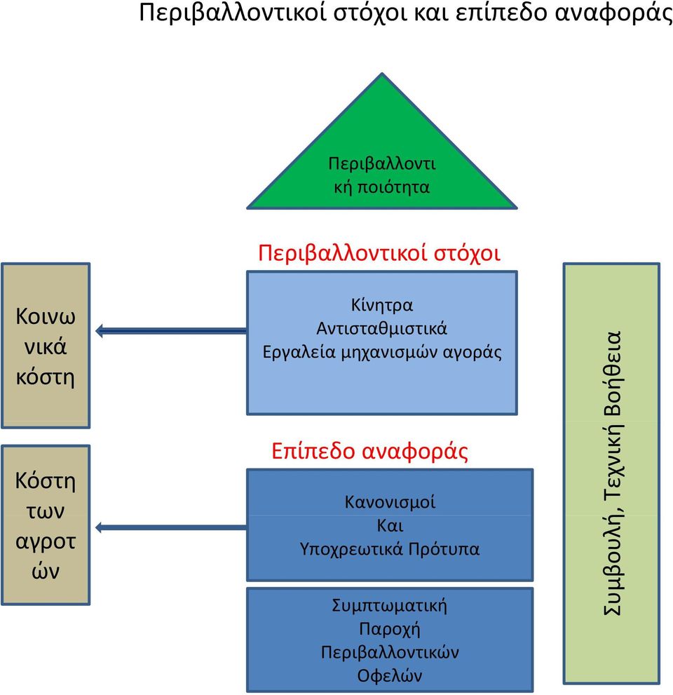 Αντισταθμιστικά Εργαλεία μηχανισμών αγοράς Επίπεδο αναφοράς Κανονισμοί Και