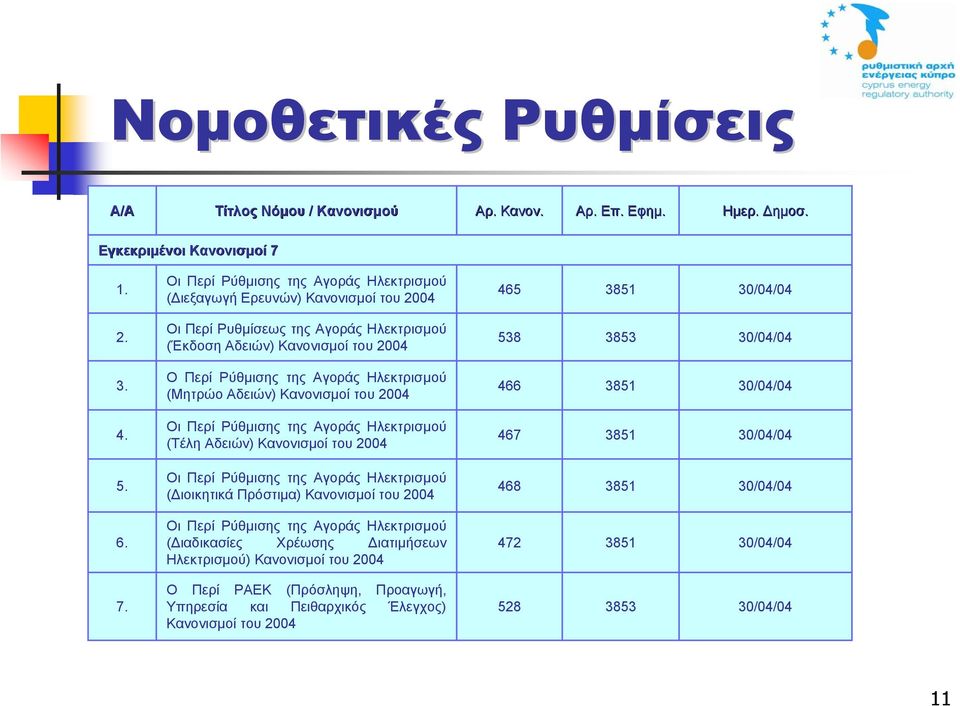 Ο Περί Ρύθµισης της Αγοράς Ηλεκτρισµού (Μητρώο Αδειών) Κανονισµοί του 2004 466 3851 30/04/04 4. Οι Περί Ρύθµισης της Αγοράς Ηλεκτρισµού (Τέλη Αδειών) Κανονισµοί του 2004 467 3851 30/04/04 5.