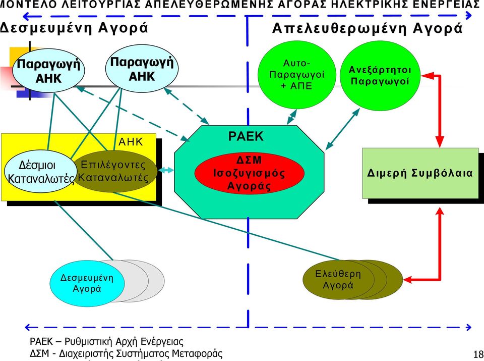 Επιλέγοντες Καταναλωτές ΡΑΕΚ ΣΜ Ισοζυγισµός Αγοράς ιµερή ιµερή Συµβόλαια Συµβόλαια Δεσμευμένη