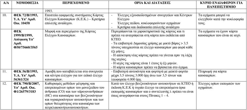 Καθορισµός µεθόδων µέτρησης και επιτρεποµένων ορίων του µονοξειδίου του άνθρακα (CO) και των υδρογονανθράκων (HC) στα καυσαέρια των βενζινοκίνητων και υγραεροκίνητων αυτοκινήτων και των ορίων