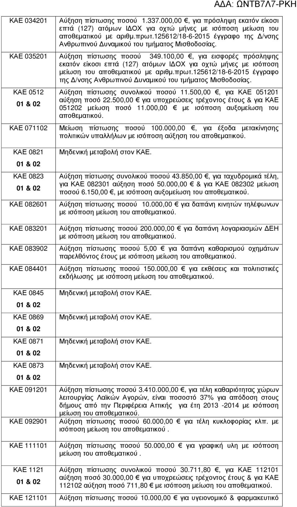 10, για εισφορές πρόσληψης εκατόν είκοσι επτά (127) ατόµων Ι ΟΧ για οχτώ µήνες µε ισόποση µείωση του αποθεµατικού µε αριθµ.πρωτ.