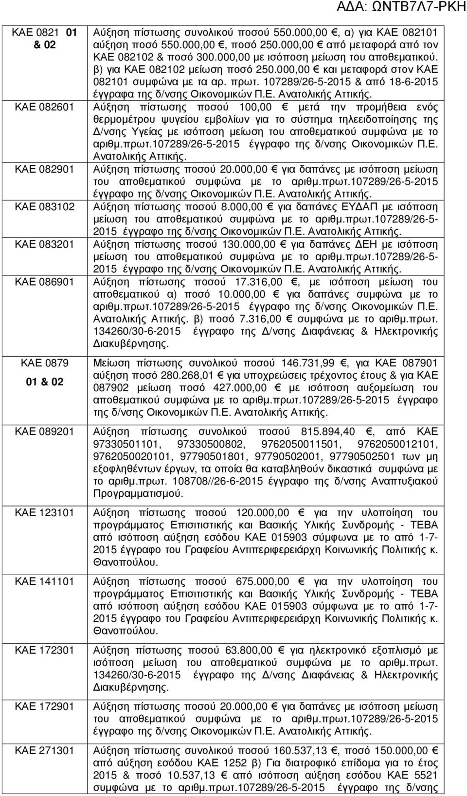 107289/26-5-2015 & από 18-6-2015 έγγραφα της δ/νσης Οικονοµικών Π.Ε. Ανατολικής Αττικής.