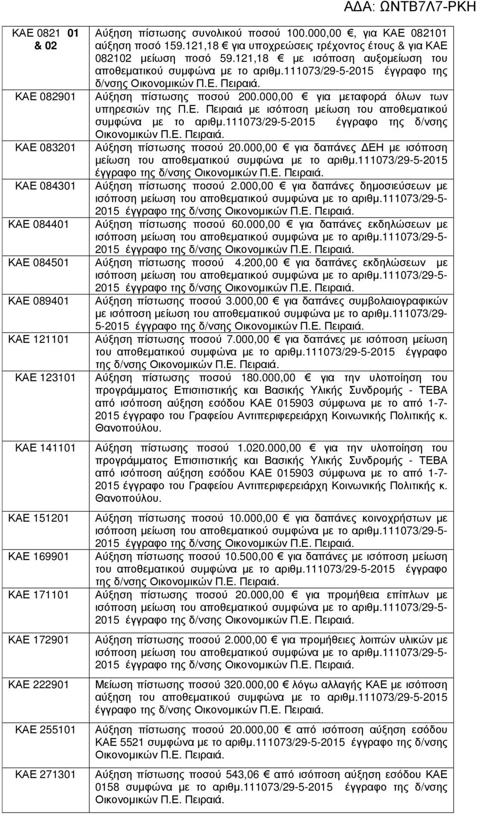 111073/29-5-2015 έγγραφο της δ/νσης Οικονοµικών Π.Ε. Πειραιά. Αύξηση πίστωσης ποσού 20.00 για δαπάνες ΕΗ µε ισόποση µείωση του αποθεµατικού συµφώνα µε το αριθµ.