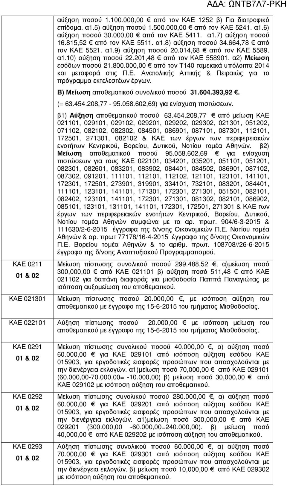 00 από τον Τ140 ταµειακά υπόλοιπα 2014 και µεταφορά στις Π.Ε. Ανατολικής Αττικής & Πειραιώς για το πρόγραµµα εκτελεστέων έργων. Β) Μείωση αποθεµατικού συνολικού ποσού 31.604.393,92. (= 63.454.