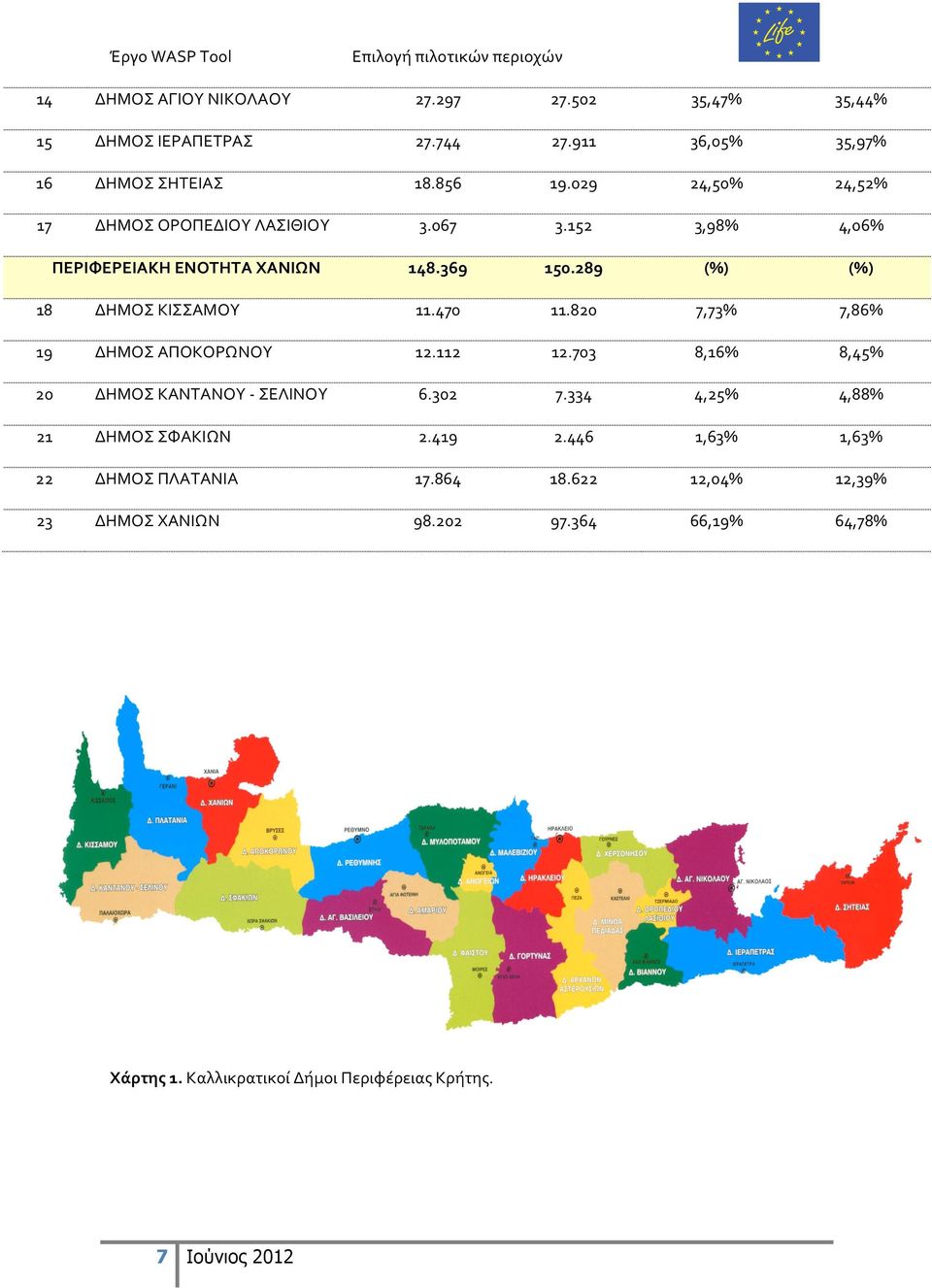 289 (%) (%) ΠΕΡΙΦΕΡΕΙΑΚΗ ΕΝΟΤΗΤΑ ΧΑΝΙΩΝ 18 ΔΗΜΟΣ ΚΙΣΣΑΜΟΥ 11.470 11.820 7,73% 7,86% 19 ΔΗΜΟΣ ΑΠΟΚΟΡΩΝΟΥ 12.112 12.