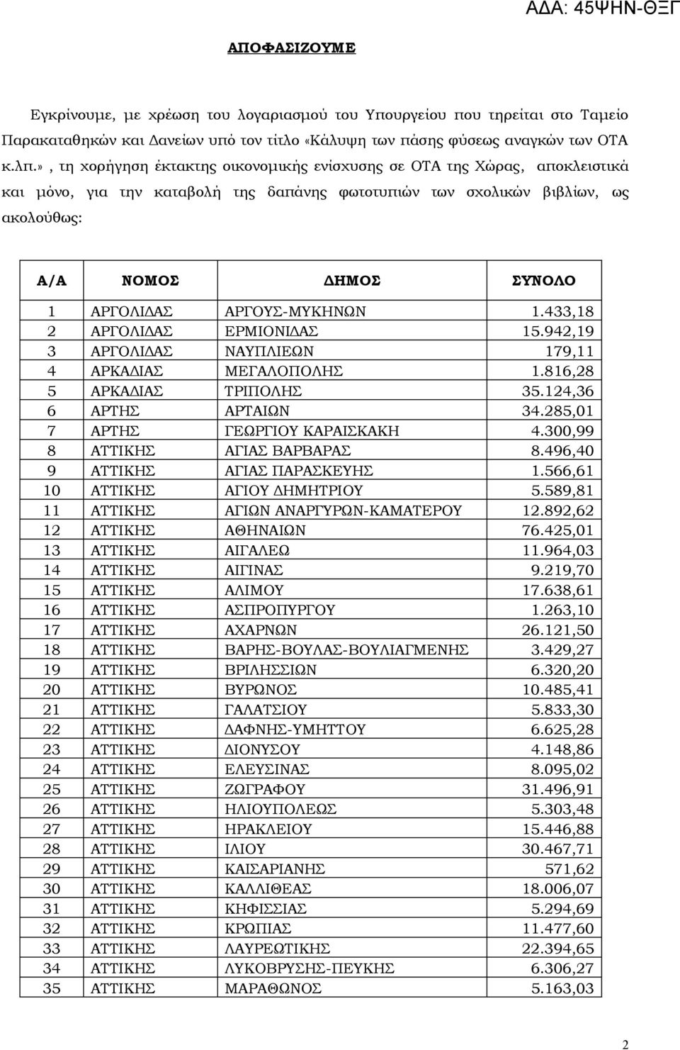 ΑΡΓΟΥΣ-ΜΥΚΗΝΩΝ 1.433,18 2 ΑΡΓΟΛΙΔΑΣ ΕΡΜΙΟΝΙΔΑΣ 15.942,19 3 ΑΡΓΟΛΙΔΑΣ ΝΑΥΠΛΙΕΩΝ 179,11 4 ΑΡΚΑΔΙΑΣ ΜΕΓΑΛΟΠΟΛΗΣ 1.816,28 5 ΑΡΚΑΔΙΑΣ ΤΡΙΠΟΛΗΣ 35.124,36 6 ΑΡΤΗΣ ΑΡΤΑΙΩΝ 34.