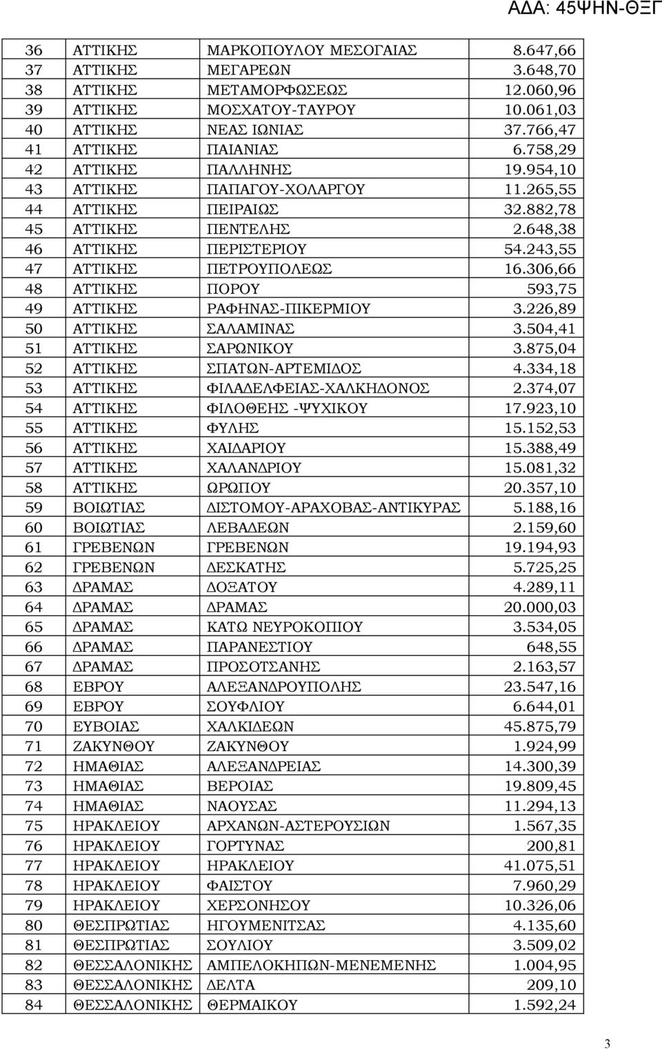 306,66 48 ΑΤΤΙΚΗΣ ΠΟΡΟΥ 593,75 49 ΑΤΤΙΚΗΣ ΡΑΦΗΝΑΣ-ΠΙΚΕΡΜΙΟΥ 3.226,89 50 ΑΤΤΙΚΗΣ ΣΑΛΑΜΙΝΑΣ 3.504,41 51 ΑΤΤΙΚΗΣ ΣΑΡΩΝΙΚΟΥ 3.875,04 52 ΑΤΤΙΚΗΣ ΣΠΑΤΩΝ-ΑΡΤΕΜΙΔΟΣ 4.