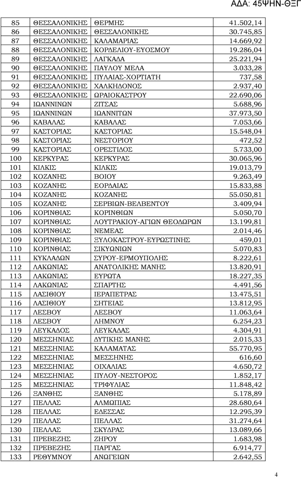 688,96 95 ΙΩΑΝΝΙΝΩΝ ΙΩΑΝΝΙΤΩΝ 37.973,50 96 ΚΑΒΑΛΑΣ ΚΑΒΑΛΑΣ 7.053,66 97 ΚΑΣΤΟΡΙΑΣ ΚΑΣΤΟΡΙΑΣ 15.548,04 98 ΚΑΣΤΟΡΙΑΣ ΝΕΣΤΟΡΙΟΥ 472,52 99 ΚΑΣΤΟΡΙΑΣ ΟΡΕΣΤΙΔΟΣ 5.733,00 100 ΚΕΡΚΥΡΑΣ ΚΕΡΚΥΡΑΣ 30.