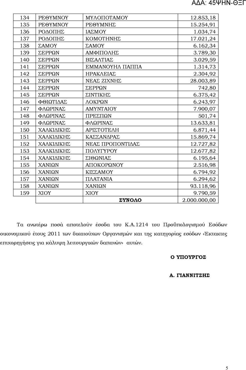 375,42 146 ΦΘΙΩΤΙΔΑΣ ΛΟΚΡΩΝ 6.243,97 147 ΦΛΩΡΙΝΑΣ ΑΜΥΝΤΑΙΟΥ 7.900,07 148 ΦΛΩΡΙΝΑΣ ΠΡΕΣΠΩΝ 501,74 149 ΦΛΩΡΙΝΑΣ ΦΛΩΡΙΝΑΣ 13.633,81 150 ΧΑΛΚΙΔΙΚΗΣ ΑΡΙΣΤΟΤΕΛΗ 6.871,44 151 ΧΑΛΚΙΔΙΚΗΣ ΚΑΣΣΑΝΔΡΑΣ 15.