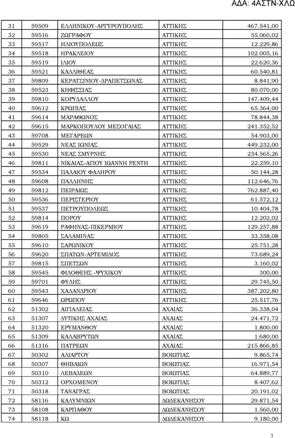 364,00 41 59614 ΜΑΡΑΘΩΝΟΣ ΑΤΤΙΚΗΣ 78.844,38 42 59615 ΜΑΡΚΟΠΟΥΛΟΥ ΜΕΣΟΓΑΙΑΣ ΑΤΤΙΚΗΣ 241.352,52 43 59708 ΜΕΓΑΡΕΩΝ ΑΤΤΙΚΗΣ 54.903,00 44 59529 ΝΕΑΣ ΙΩΝΙΑΣ ΑΤΤΙΚΗΣ 449.