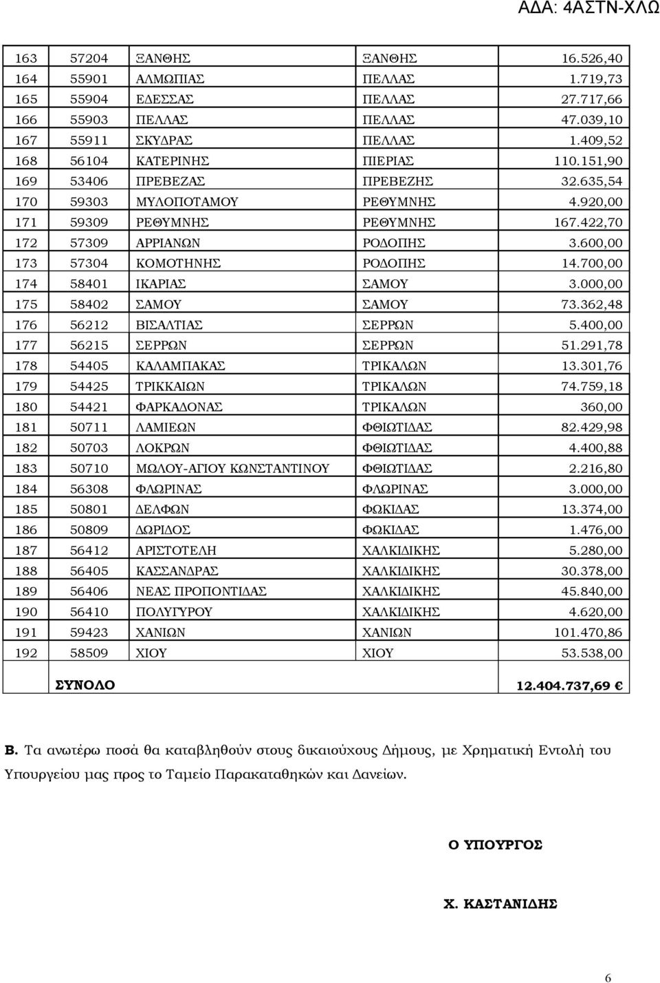 600,00 173 57304 ΚΟΜΟΤΗΝΗΣ ΡΟΔΟΠΗΣ 14.700,00 174 58401 ΙΚΑΡΙΑΣ ΣΑΜΟΥ 3.000,00 175 58402 ΣΑΜΟΥ ΣΑΜΟΥ 73.362,48 176 56212 ΒΙΣΑΛΤΙΑΣ ΣΕΡΡΩΝ 5.400,00 177 56215 ΣΕΡΡΩΝ ΣΕΡΡΩΝ 51.