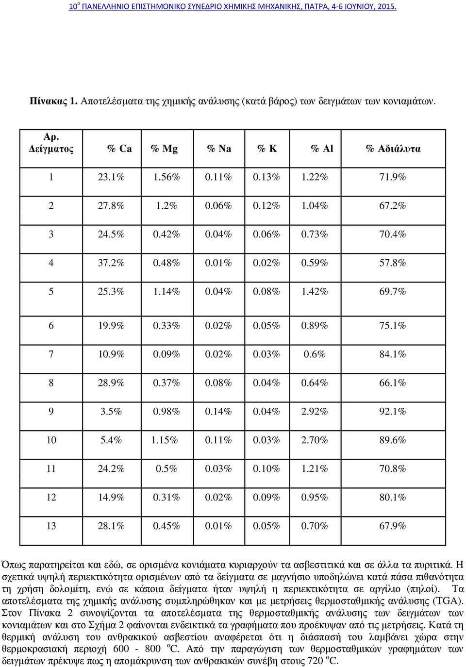 6% 84.1% 8 28.9% 0.37% 0.08% 0.04% 0.64% 66.1% 9 3.5% 0.98% 0.14% 0.04% 2.92% 92.1% 10 5.4% 1.15% 0.11% 0.03% 2.70% 89.6% 11 24.2% 0.5% 0.03% 0.10% 1.21% 70.8% 12 14.9% 0.31% 0.02% 0.09% 0.95% 80.