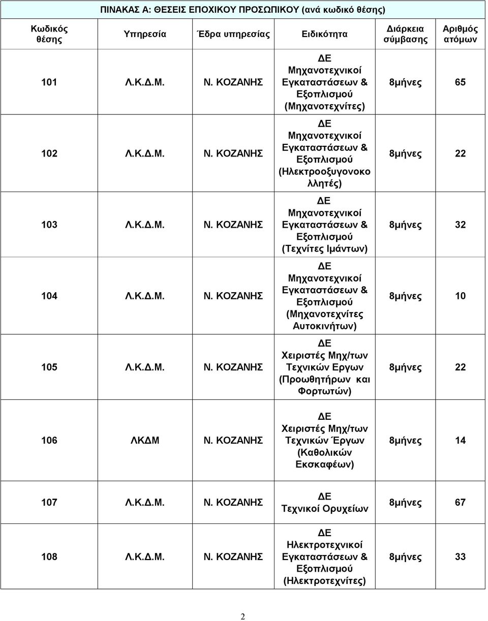 ΚΟΖΑΝΗΣ Μηχανοτεχνικοί Εγκαταστάσεων & Εξοπλισμού (Μηχανοτεχνίτες) Μηχανοτεχνικοί Εγκαταστάσεων & Εξοπλισμού (Ηλεκτροοξυγονοκο λλητές) Μηχανοτεχνικοί Εγκαταστάσεων & Εξοπλισμού (Τεχνίτες Ιμάντων)