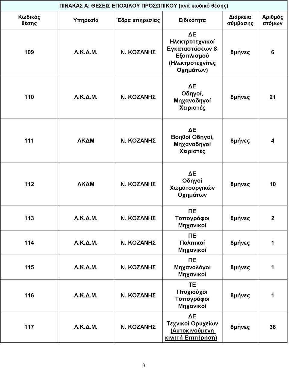 ΚΟΖΑΝΗΣ Βοηθοί Οδηγοί, Μηχανοδηγοί Χειριστές 8μήνες 4 112 ΛΚΔΜ Ν. ΚΟΖΑΝΗΣ Οδηγοί Χωματουργικών Οχημάτων 8μήνες 10 113 Λ.Κ.Δ.Μ. Ν. ΚΟΖΑΝΗΣ 114 Λ.Κ.Δ.Μ. Ν. ΚΟΖΑΝΗΣ 115 Λ.Κ.Δ.Μ. Ν. ΚΟΖΑΝΗΣ 116 Λ.