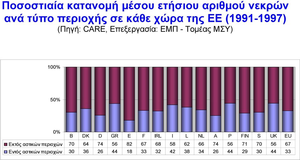 IRL I L NL A P FIN S UK EU Εκτός αστικών περιοχών 70 64 74 56 82 67 68 58 62 66 74