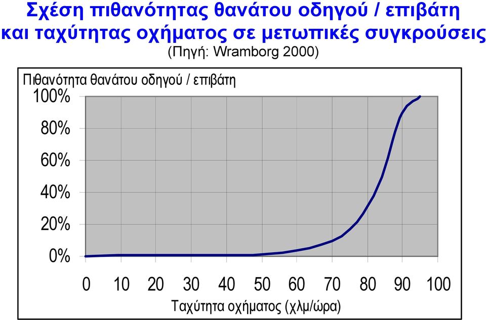 Πιθανότητα θανάτου οδηγού / επιβάτη 100% 80% 60% 40% 20%