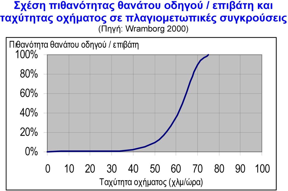 2000) Πιθανότητα θανάτου οδηγού / επιβάτη 100% 80% 60% 40%