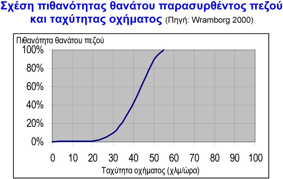 Πιθανότητα θανάτου πεζού 100% 80% 60% 40% 20% 0%