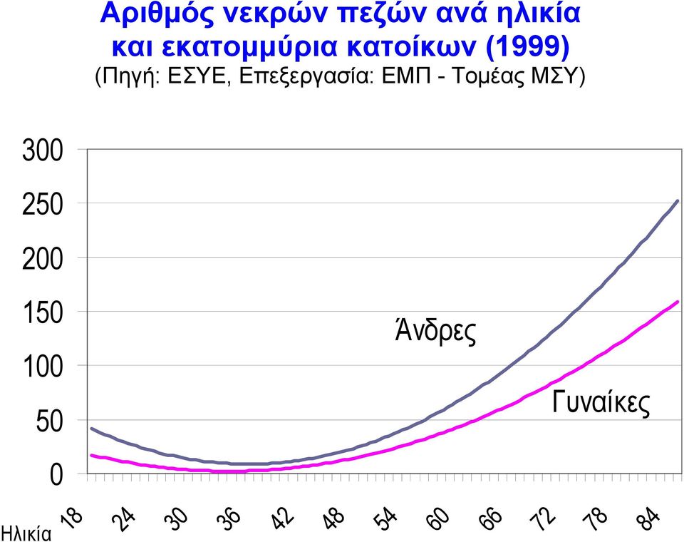 Τοµέας ΜΣΥ) 300 250 200 150 100 50 0 Άνδρες