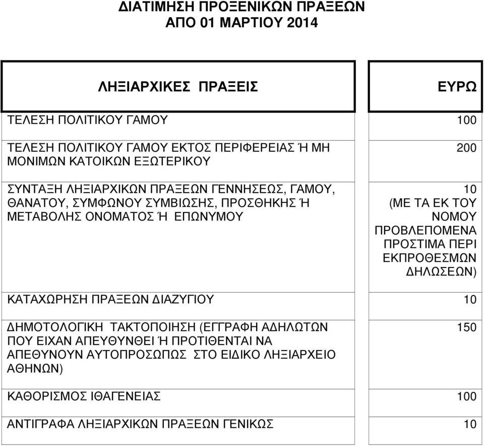 ΠΡΟΒΛΕΠΟΜΕΝΑ ΠΡΟΣΤΙΜΑ ΠΕΡΙ ΕΚΠΡΟΘΕΣΜΩΝ ΗΛΩΣΕΩΝ) ΚΑΤΑΧΩΡΗΣΗ ΠΡΑΞΕΩΝ ΙΑΖΥΓΙΟΥ ΗΜΟΤΟΛΟΓΙΚΗ ΤΑΚΤΟΠΟΙΗΣΗ (ΕΓΓΡΑΦΗ Α ΗΛΩΤΩΝ ΠΟΥ ΕΙΧΑΝ