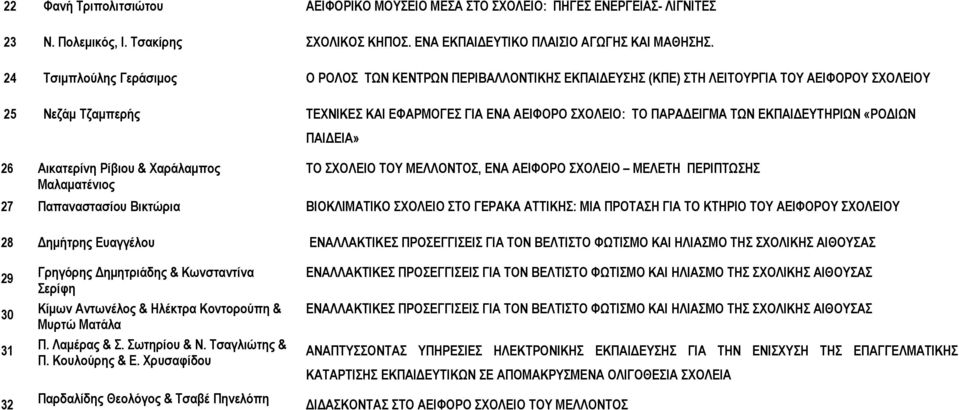 ΤΩΝ ΕΚΠΑΙΔΕΥΤΗΡΙΩΝ «ΡΟΔΙΩΝ ΠΑΙΔΕΙΑ» 26 Αικατερίνη Ρίβιου & Χαράλαμπος Μαλαματένιος ΤO ΣΧΟΛΕΙΟ ΤΟΥ ΜΕΛΛΟΝΤΟΣ, ΕΝΑ ΑΕΙΦΟΡΟ ΣΧΟΛΕΙΟ ΜΕΛΕΤΗ ΠΕΡΙΠΤΩΣΗΣ 27 Παπαναστασίου Βικτώρια ΒΙΟΚΛΙΜΑΤΙΚΟ ΣΧΟΛΕΙΟ ΣΤΟ