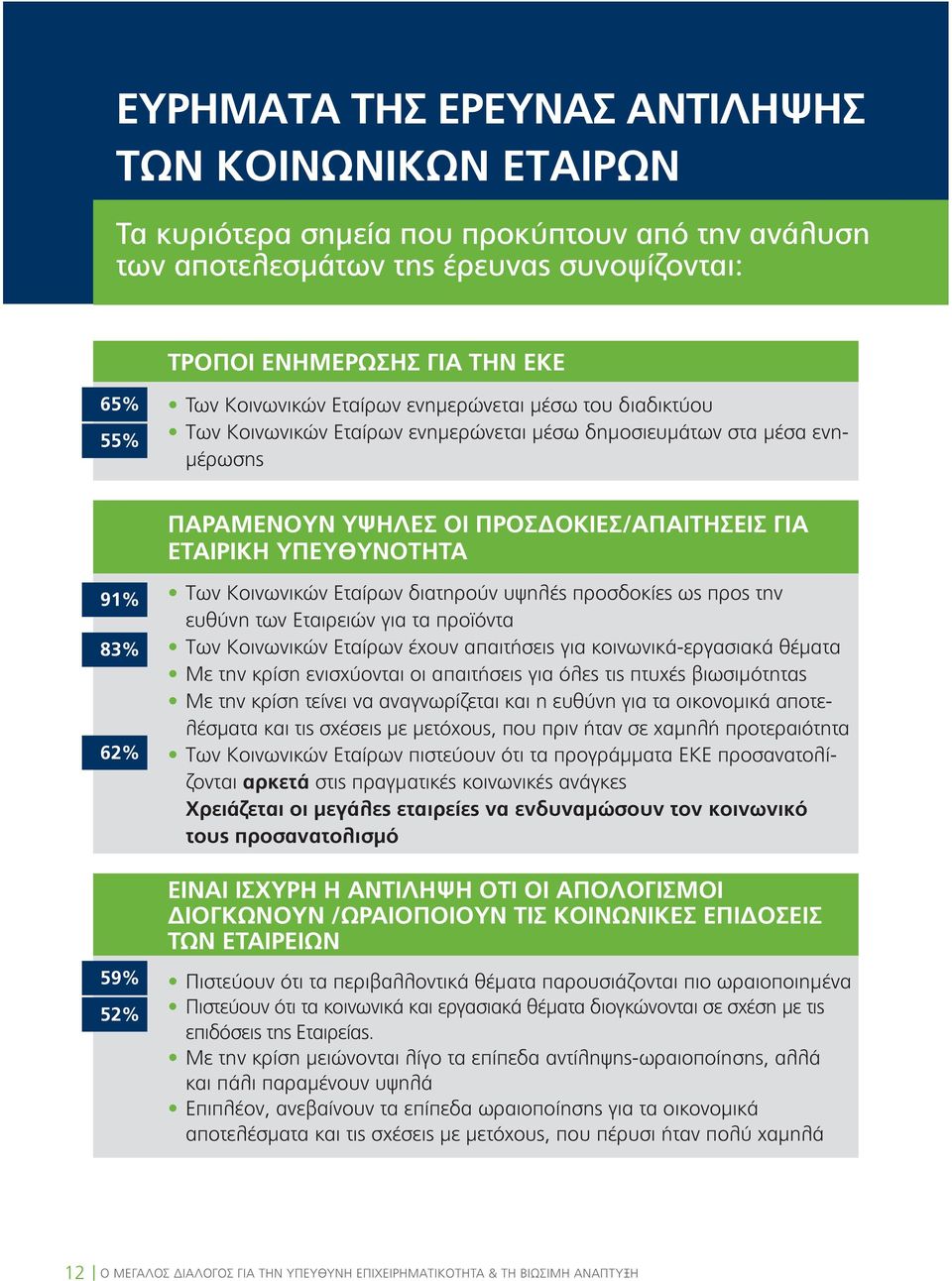 83% 62% 59% 52% Των Κοινωνικών Εταίρων διατηρούν υψηλές προσδοκίες ως προς την ευθύνη των Εταιρειών για τα προϊόντα Των Κοινωνικών Εταίρων έχουν απαιτήσεις για κοινωνικά-εργασιακά θέματα Με την κρίση