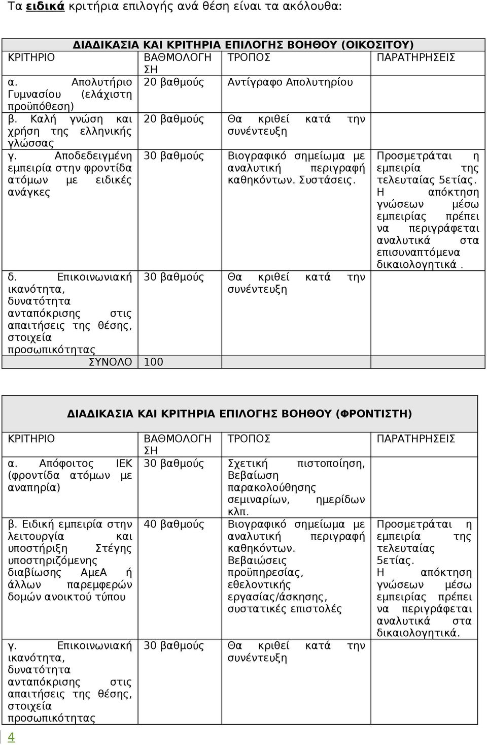 Αποδεδειγμένη εμπειρία στην φροντίδα ατόμων με ειδικές ανάγκες δ. Επικοινωνιακή δυνατότητα 30 Βιογραφικό σημείωμα με Συστάσεις. 30 Θα κριθεί κατά την τελευταίας 5ετίας. επισυναπτόμενα δικαιολογητικά.