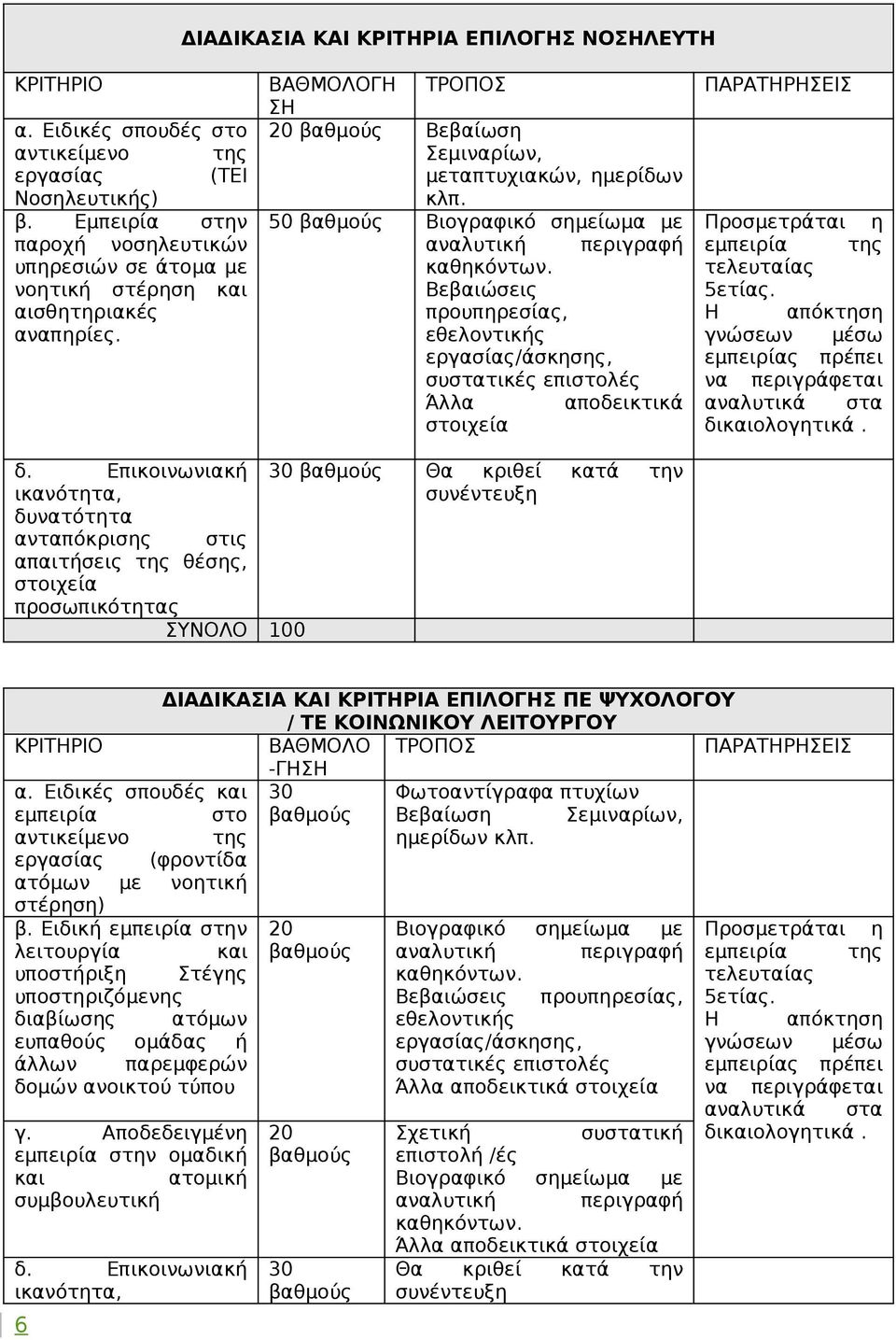 50 Βιογραφικό σημείωμα με Βεβαιώσεις προυπηρεσίας, εθελοντικής εργασίας/άσκησης, συστατικές επιστολές Άλλα αποδεικτικά τελευταίας 5ετίας. δικαιολογητικά. δ. Επικοινωνιακή δυνατότητα 30 Θα κριθεί κατά την α.