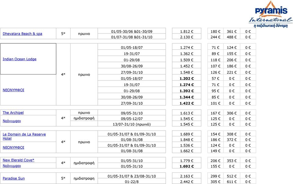 422 101 0 0 Τhe Archipel Νεόνςμθοι 4* ππωινο 09/05-31/10 1.613 167 306 0 ημιδιαηποθή 09/05-12/07 1.545 125 0 0 13/07-31/10 (ππωινό) 1.
