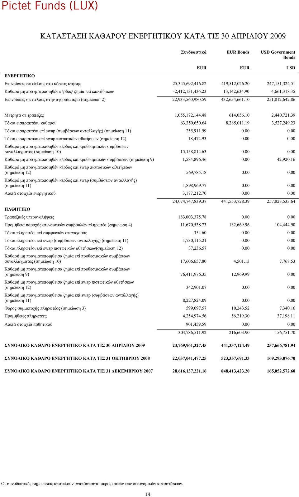 46 0.00 42,920.16 swap ( 12) 569,785.18 0.00 0.00 swap ( ) ( 11) 1,898,969.77 0.00 0.00 3,177,212.70 0.00 0.00 24,074,747,839.37 441,553,728.39 257,823,533.64 183,003,375.78 0.00 0.00 ( 4) 11,670,538.