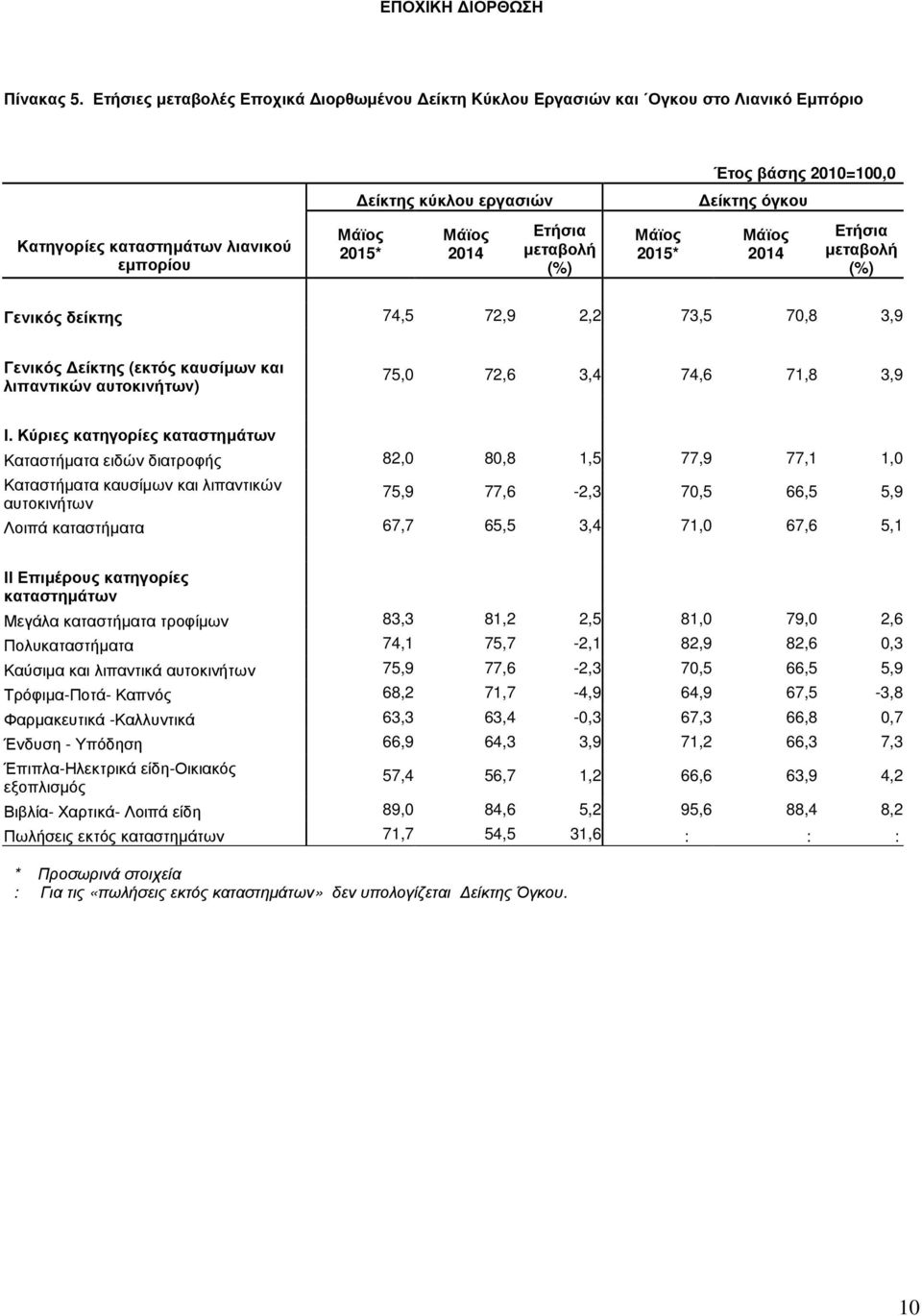 Γενικός δείκτης 74,5 72,9 2,2 73,5 70,8 3,9 Γενικός (εκτός καυσίµων και λιπαντικών αυτοκινήτων) 75,0 72,6 3,4 74,6 71,8 3,9 Ι.