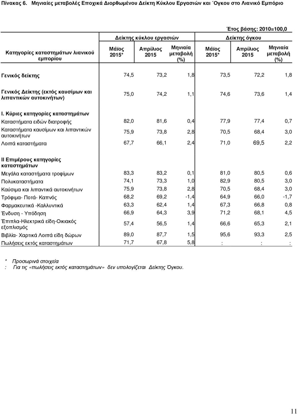 2015* Απρίλιος 2015 Γενικός δείκτης 74,5 73,2 1,8 73,5 72,2 1,8 Γενικός (εκτός καυσίµων και λιπαντικών αυτοκινήτων) 75,0 74,2 1,1 74,6 73,6 1,4 Ι.