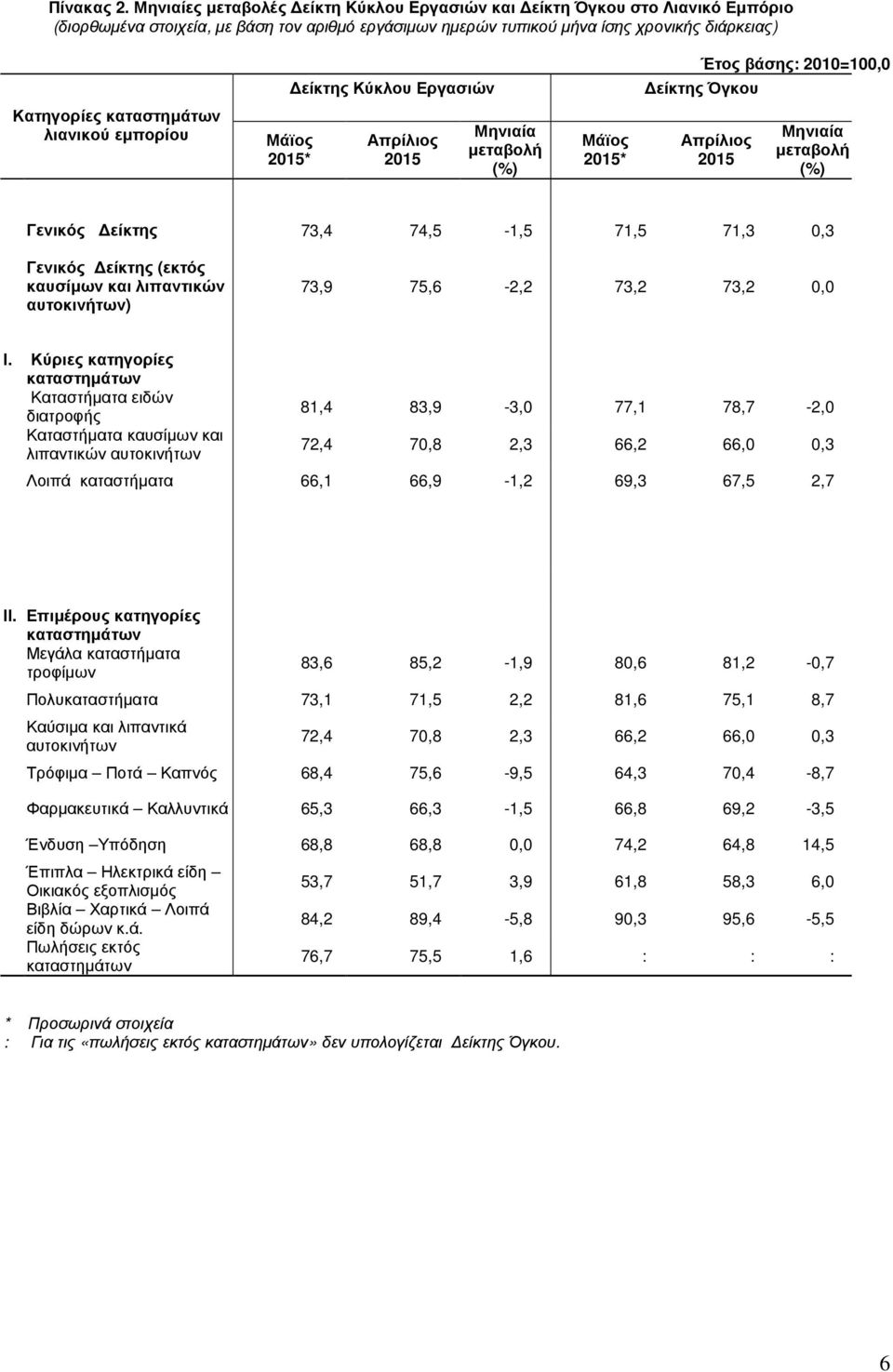 βάσης: 2010=100,0 Όγκου Κατηγορίες καταστηµάτων λιανικού εµπορίου 2015* Απρίλιος 2015 2015* Απρίλιος 2015 Γενικός 73,4 74,5-1,5 71,5 71,3 0,3 Γενικός (εκτός καυσίµων και λιπαντικών αυτοκινήτων) 73,9