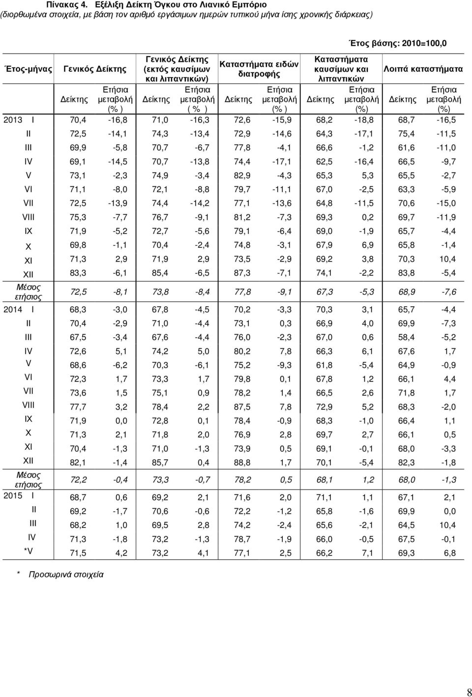 και λιπαντικών) ( % ) Καταστήµατα ειδών διατροφής Καταστήµατα καυσίµων και λιπαντικών Έτος βάσης: 2010=100,0 Λοιπά καταστήµατα 2013 Ι 70,4-16,8 71,0-16,3 72,6-15,9 68,2-18,8 68,7-16,5 ΙΙ 72,5-14,1