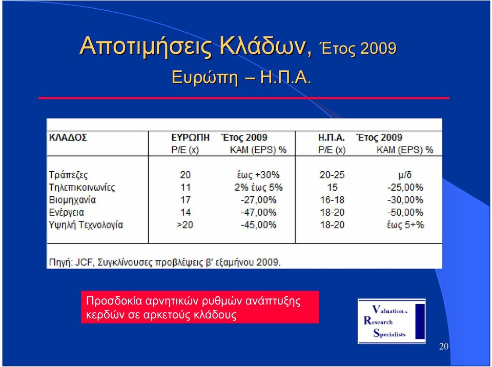 Προσδοκία αρνητικών ρυθµών