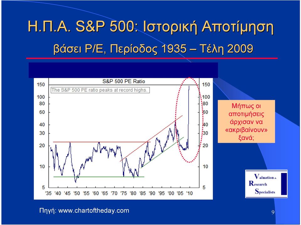 P/E, Περίοδος 1935 Τέλη 2009 Μήπως οι