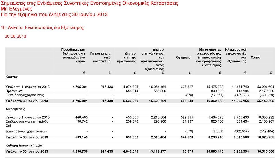 εγκαταστάσεις, έπιπλα, σκεύη και γραφειακός εξοπλισμός Ηλεκτρονικοί υπολογιστές και εξοπλισμός Ολικό Υπόλοιπο 1 Ιανουαρίου 2013 4.795.901 917.439 4.974.325 15.064.461 608.827 15.475.902 11.454.749 53.