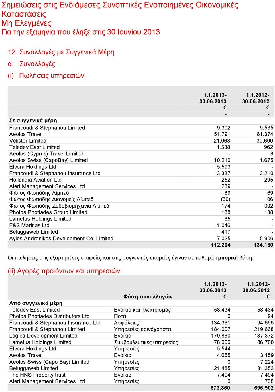 538 962 Aeolos (Cyprus) Travel Limited - 8 Aeolos Swiss (CapoBay) Limited 10.210 1.675 Elvora Holdings Ltd 5.593 - Francoudi & Stephanou Insurance Ltd 3.337 3.