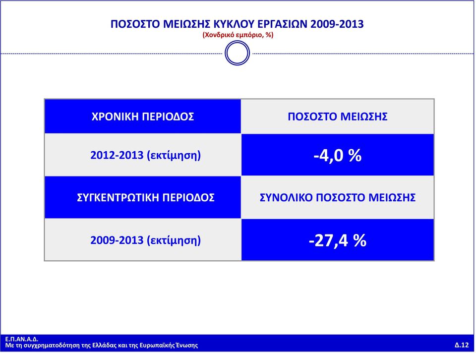 ΣΥΓΚΕΝΤΡΩΤΙΚΗ ΠΕΡΙΟΔΟΣ ΣΥΝΟΛΙΚΟ ΠΟΣΟΣΤΟ ΜΕΙΩΣΗΣ 2009-2013
