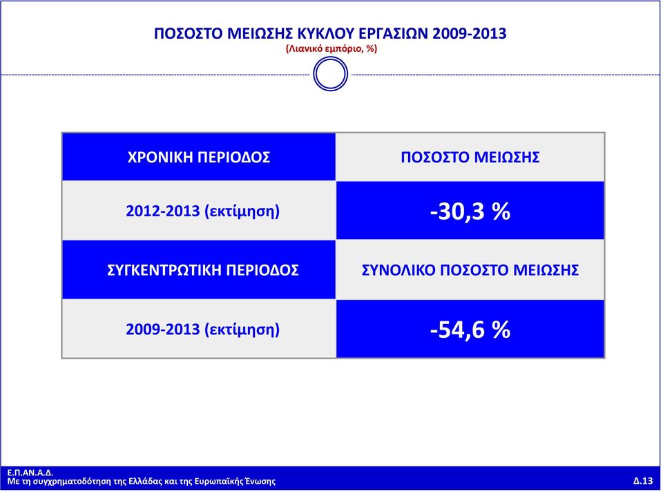 ΣΥΓΚΕΝΤΡΩΤΙΚΗ ΠΕΡΙΟΔΟΣ ΣΥΝΟΛΙΚΟ ΠΟΣΟΣΤΟ ΜΕΙΩΣΗΣ 2009-2013