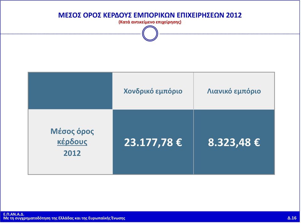 εμπόριο Μέσος όρος κέρδους 2012 23.177,78 8.