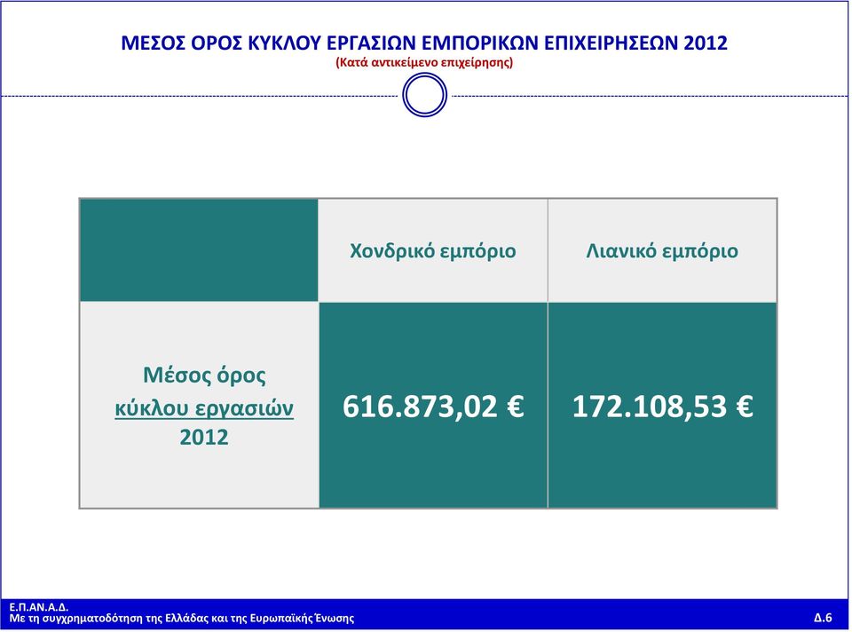 εμπόριο Μέσος όρος κύκλου εργασιών 2012 616.873,02 172.