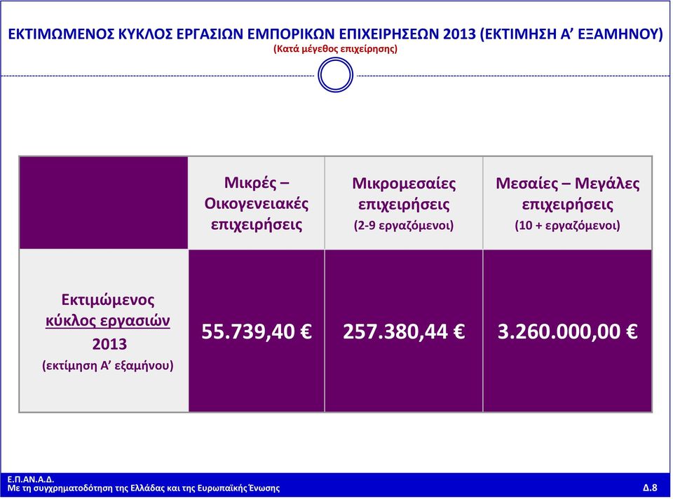 Μεγάλες (10 + εργαζόμενοι) Εκτιμώμενος κύκλος εργασιών 2013 (εκτίμηση A εξαμήνου) 55.