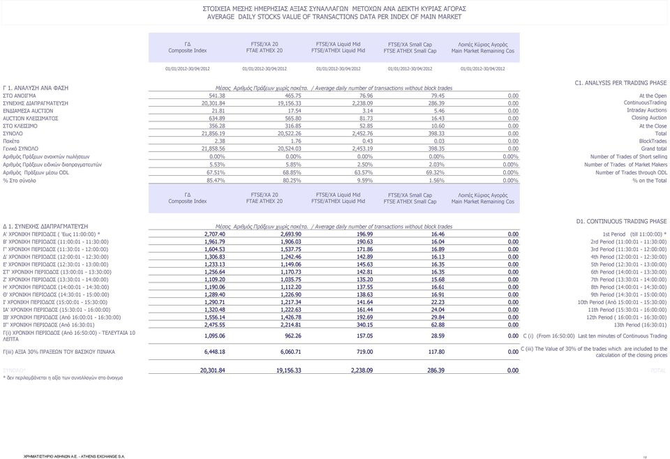 01/01/2012-30/04/2012 01/01/2012-30/04/2012 C1. ANALYSIS PER TRADING PHASE Γ 1. ΑΝΑΛΥΣΗ ΑΝΑ ΦΑΣΗ Μέσος Αριθμός Πράξεων χωρίς πακέτα.