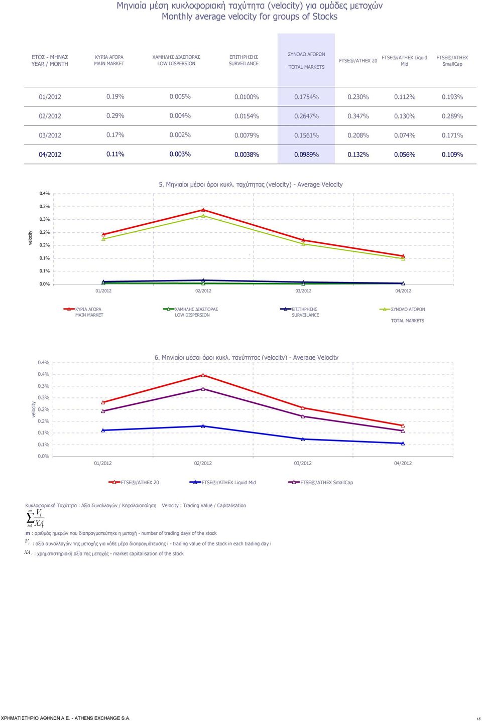 2647% 0.347% 0.130% 0.289% 03/2012 0.17% 0.002% 0.0079% 0.1561% 0.208% 0.074% 0.171% 04/2012 0.11% 0.003% 0.0038% 0.0989% 0.132% 0.056% 0.109% 0.4% 5. Μηνιαίοι μέσοι όροι κυκλ.