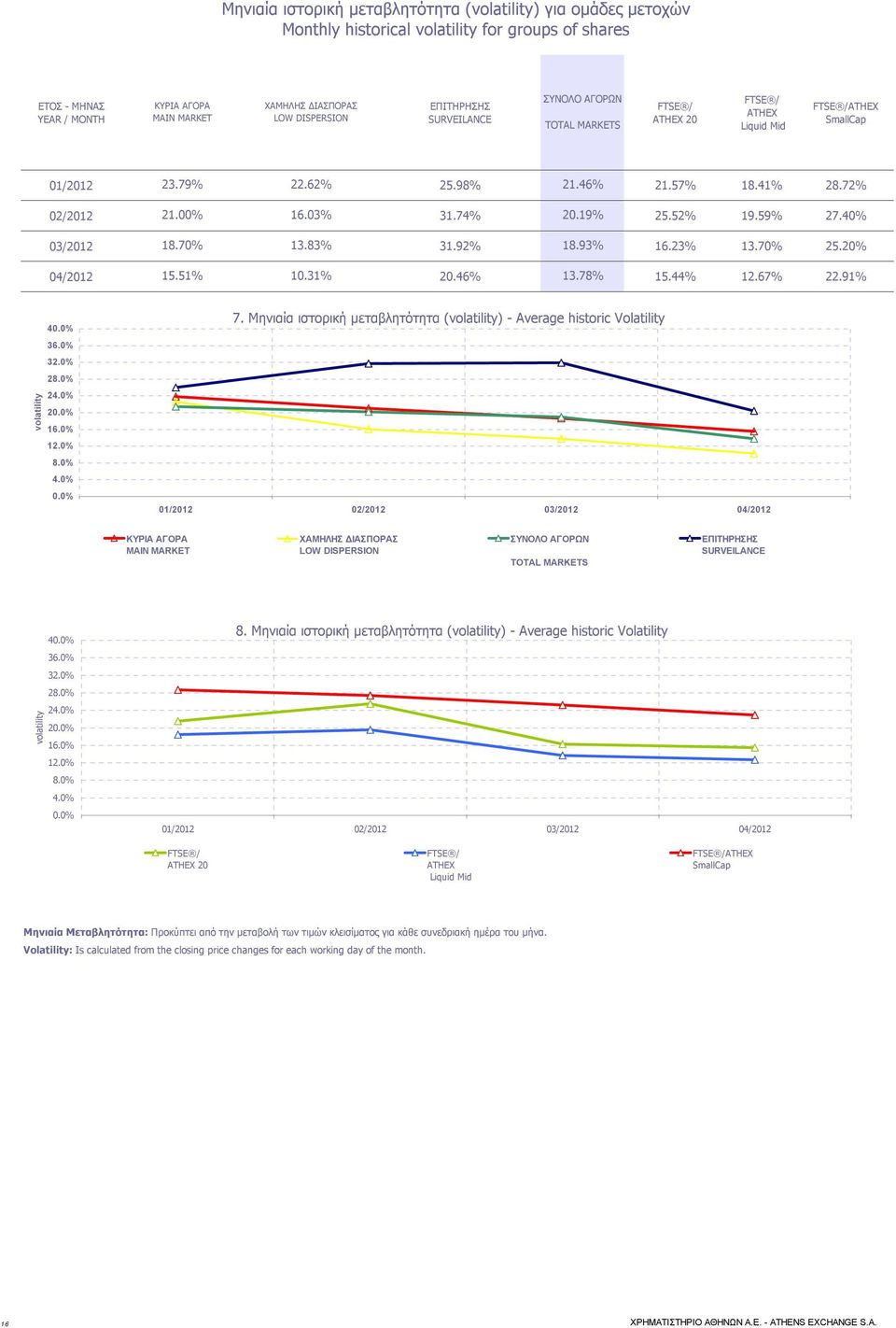 74% 20.19% 25.52% 19.59% 27.40% 03/2012 18.70% 13.83% 31.92% 18.93% 16.23% 13.70% 25.20% 04/2012 15.51% 10.31% 20.46% 13.78% 15.44% 12.67% 22.91% volatility 40.0% 36.0% 32.0% 28.0% 24.0% 20.0% 16.