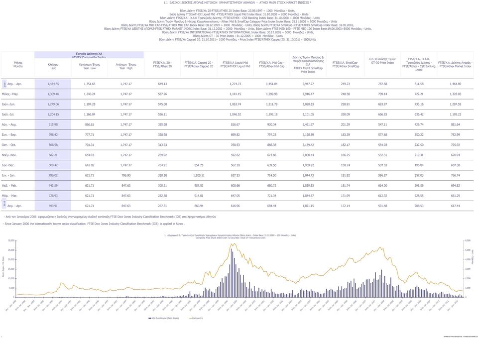 10.2008 = 2000 Μονάδες - Units Βάση Δείκτη Τιμών Μεσαίας & Μικρής Κεφαλαιοποίησης - Athex Mid & SmallCap Category Price Index Index Base: 28.11.