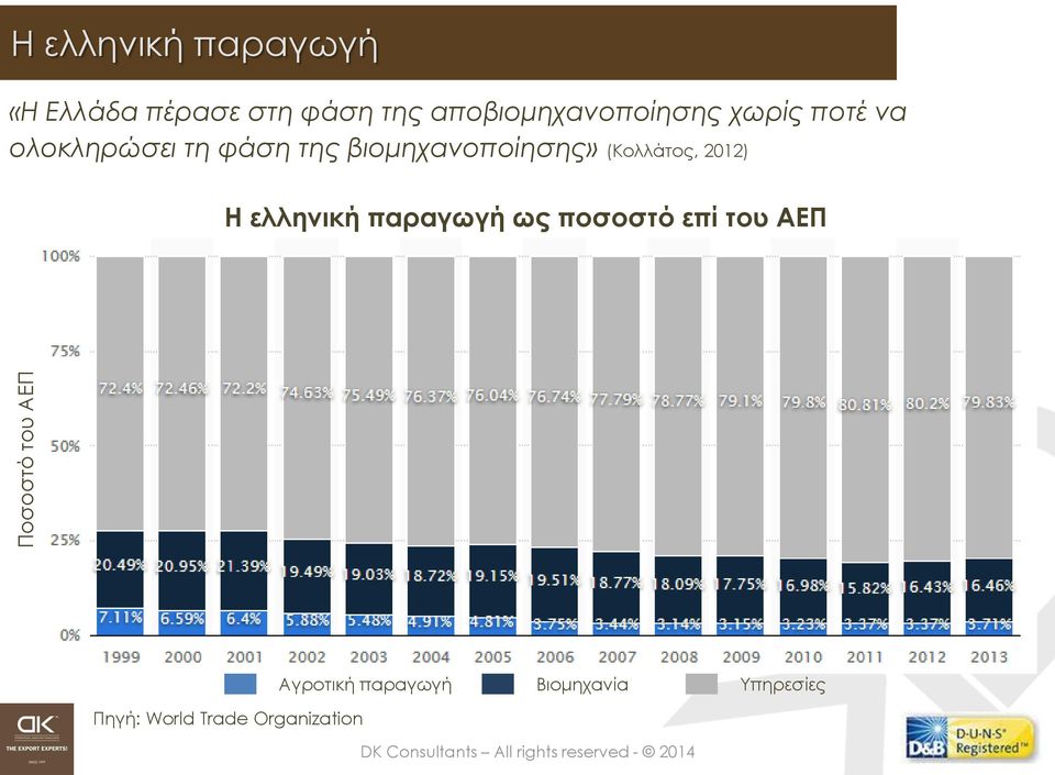 βιομηχανοποίησης» (Κολλάτος, 2012) Η ελληνική παραγωγή ως ποσοστό